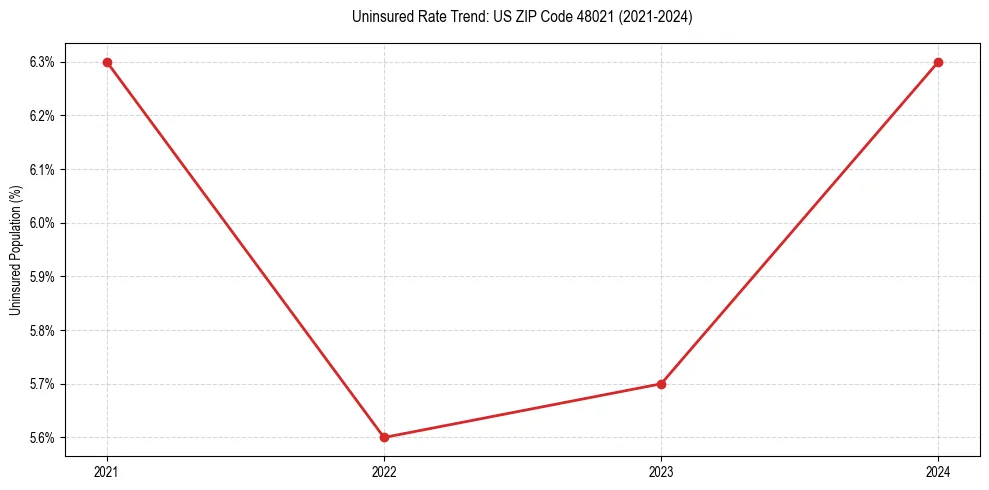 Uninsured trend chart for US ZIP Code 48021