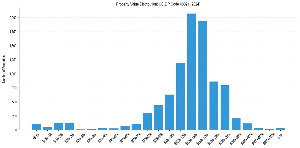 Value Distribution for 