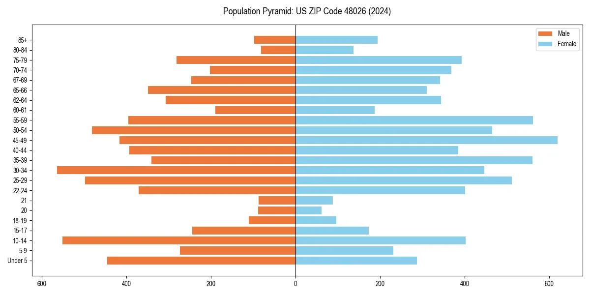 Population pyramid for 