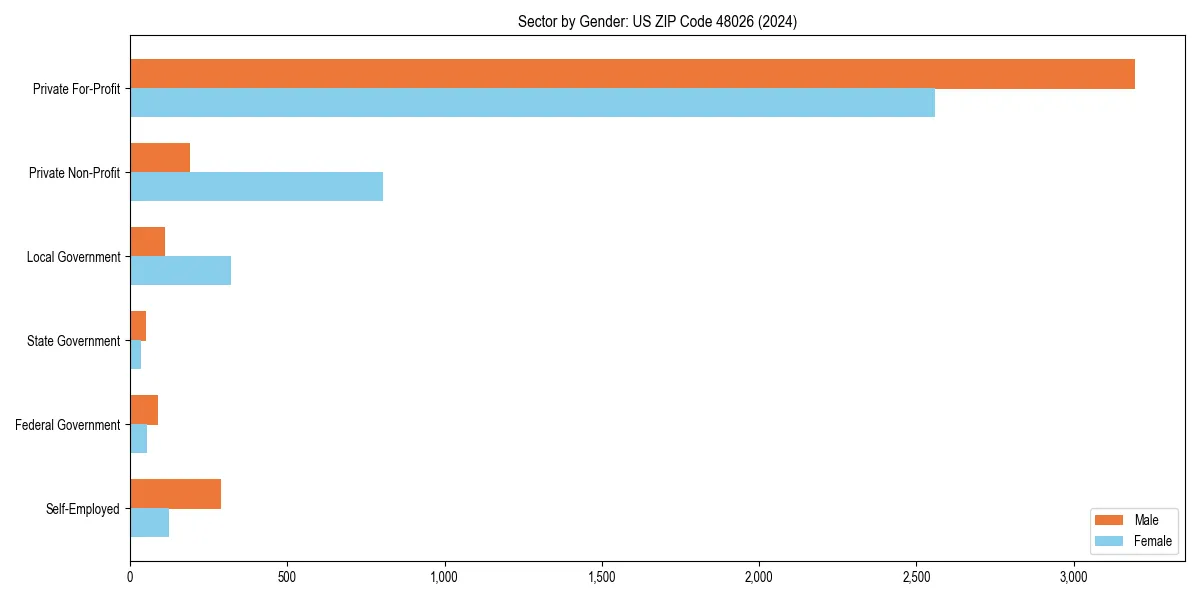 Employment sector breakdown by gender in 