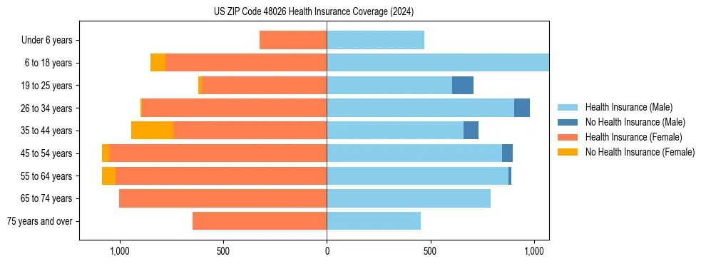 Health insurance pyramid for US ZIP Code 48026
