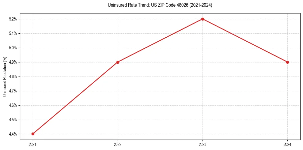 Uninsured trend chart for US ZIP Code 48026