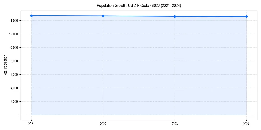Population trends in 