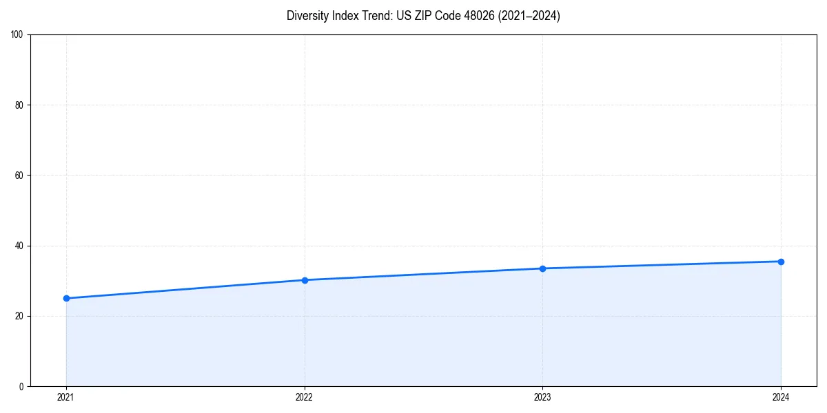Line chart showing diversity index trends for 