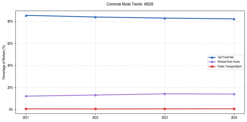 Transportation trends in US ZIP Code 48026