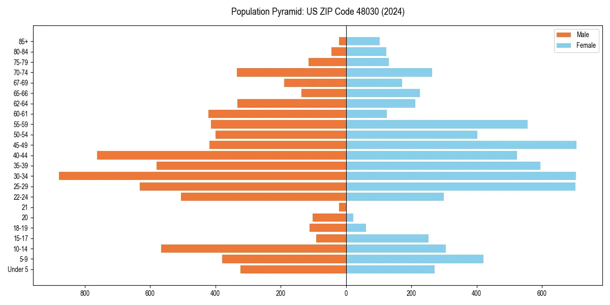 Population pyramid for 