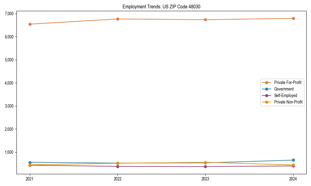 Long-term employment trends in 