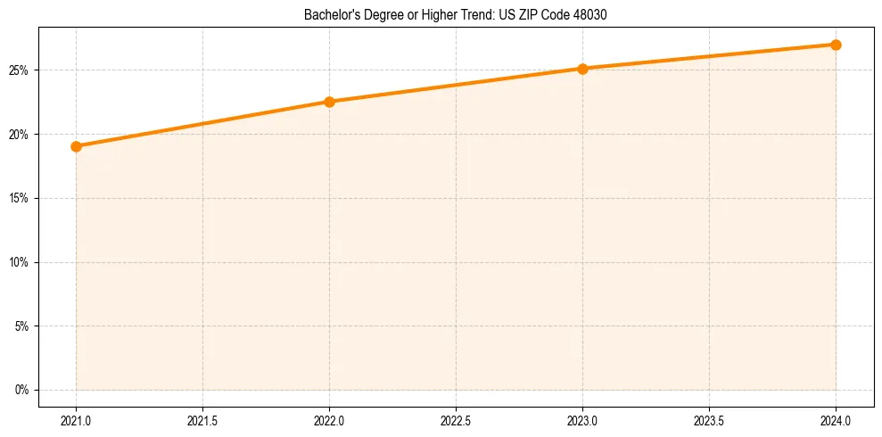 Trend chart showing bachelor degree growth in 