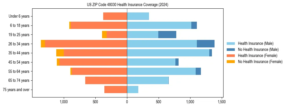 Health insurance pyramid for US ZIP Code 48030