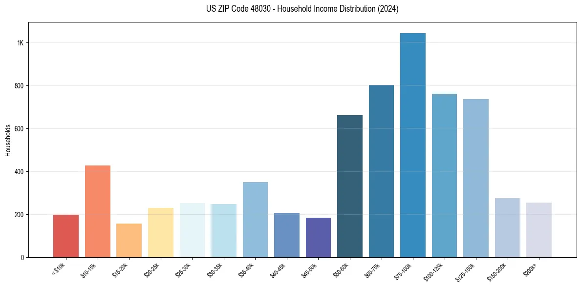 Income Distribution for 