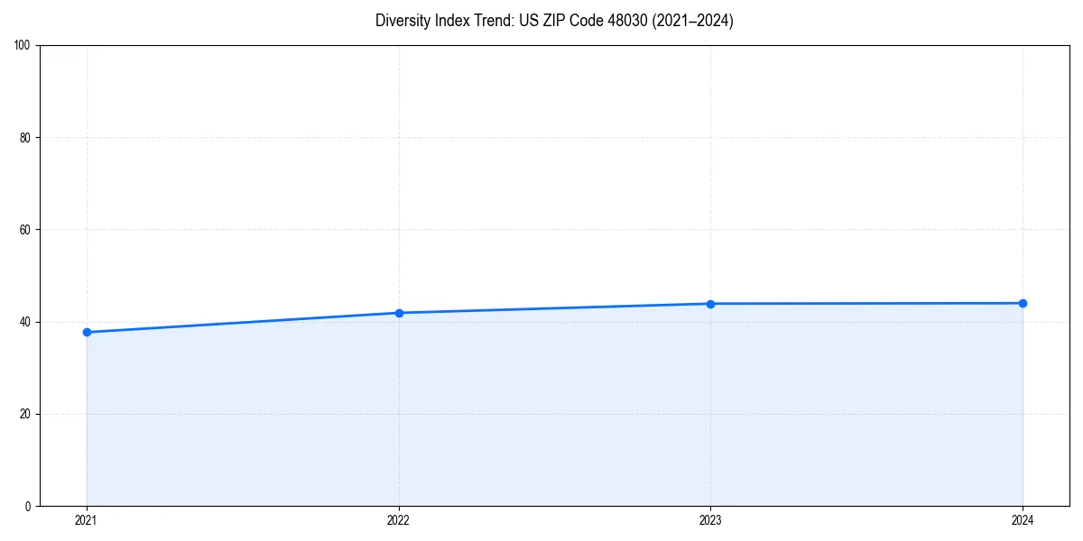 Line chart showing diversity index trends for 