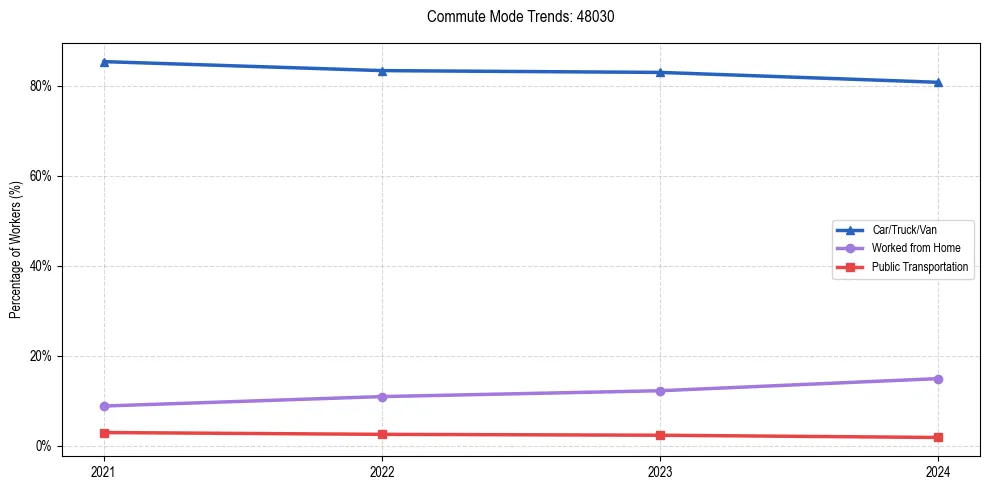 Transportation trends in US ZIP Code 48030