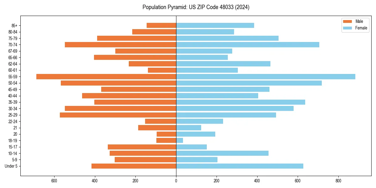 Population pyramid for 