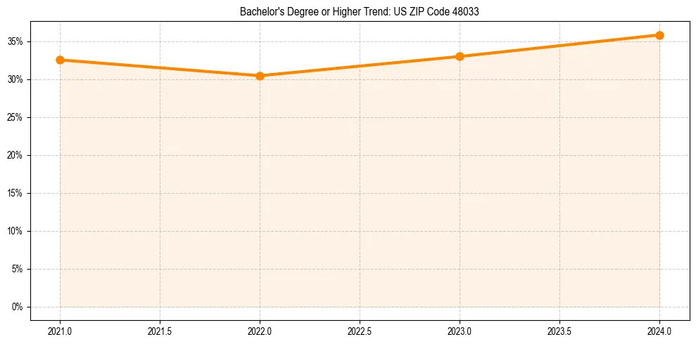 Trend chart showing bachelor degree growth in 