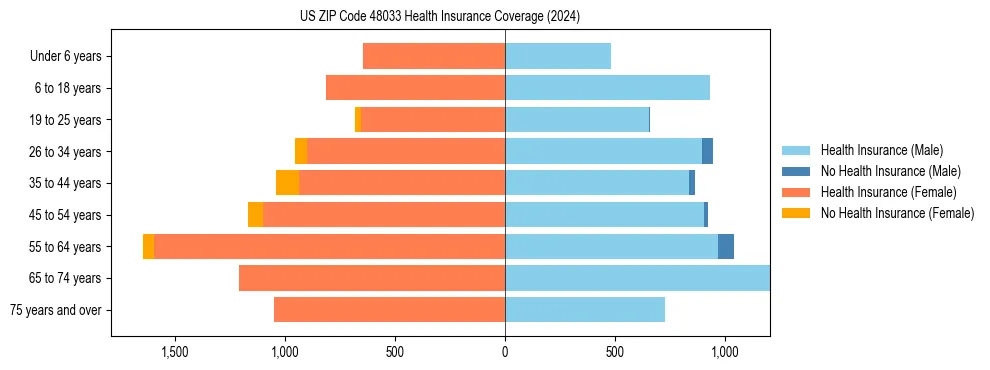 Health insurance pyramid for US ZIP Code 48033