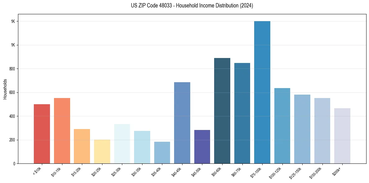 Income Distribution for 