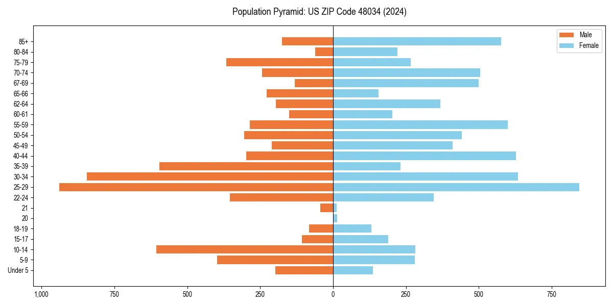 Population pyramid for 