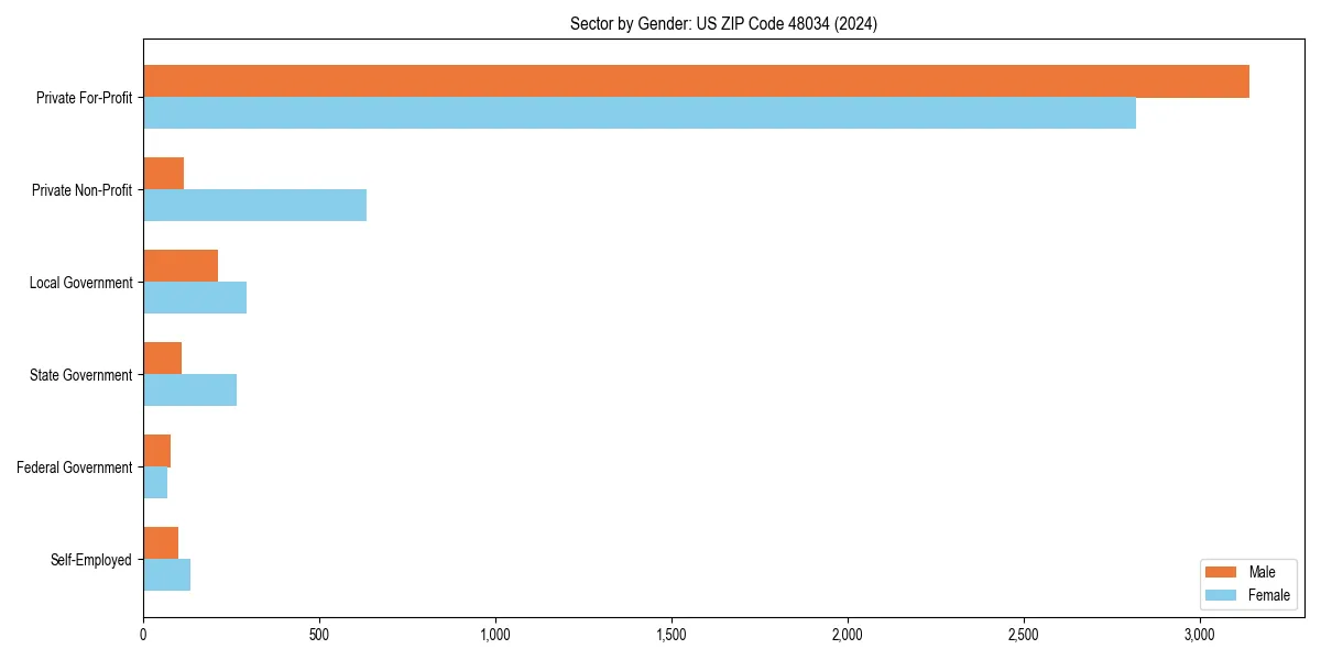 Employment sector breakdown by gender in 
