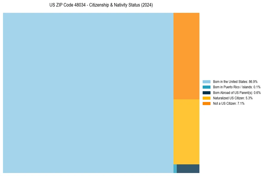 Nativity Treemap for 