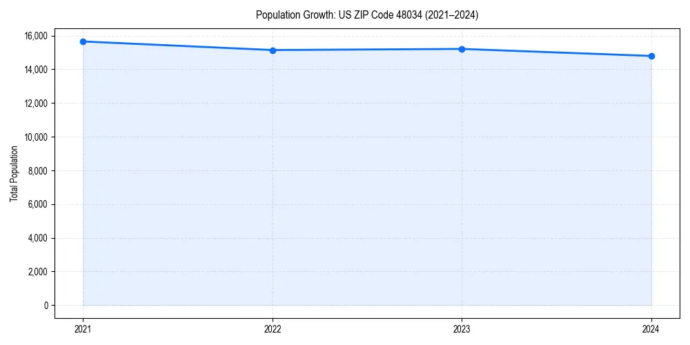 Population trends in 