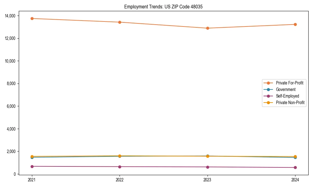 Long-term employment trends in 