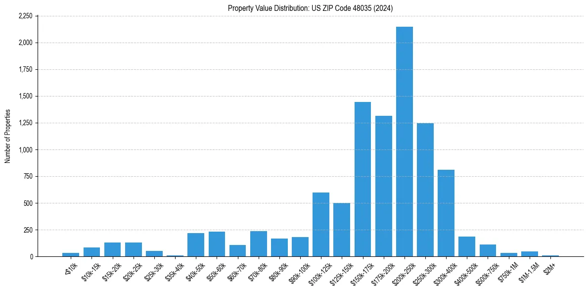 Value Distribution for 