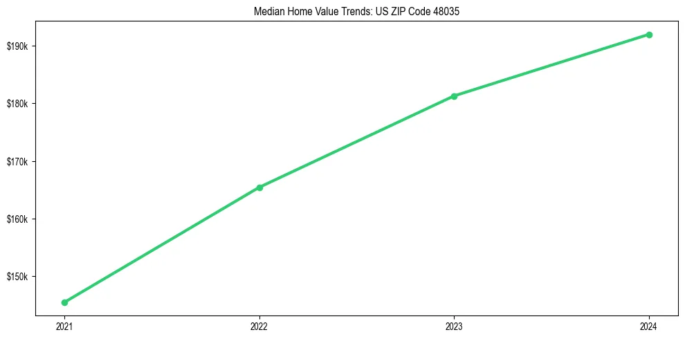 Median property value trends in 