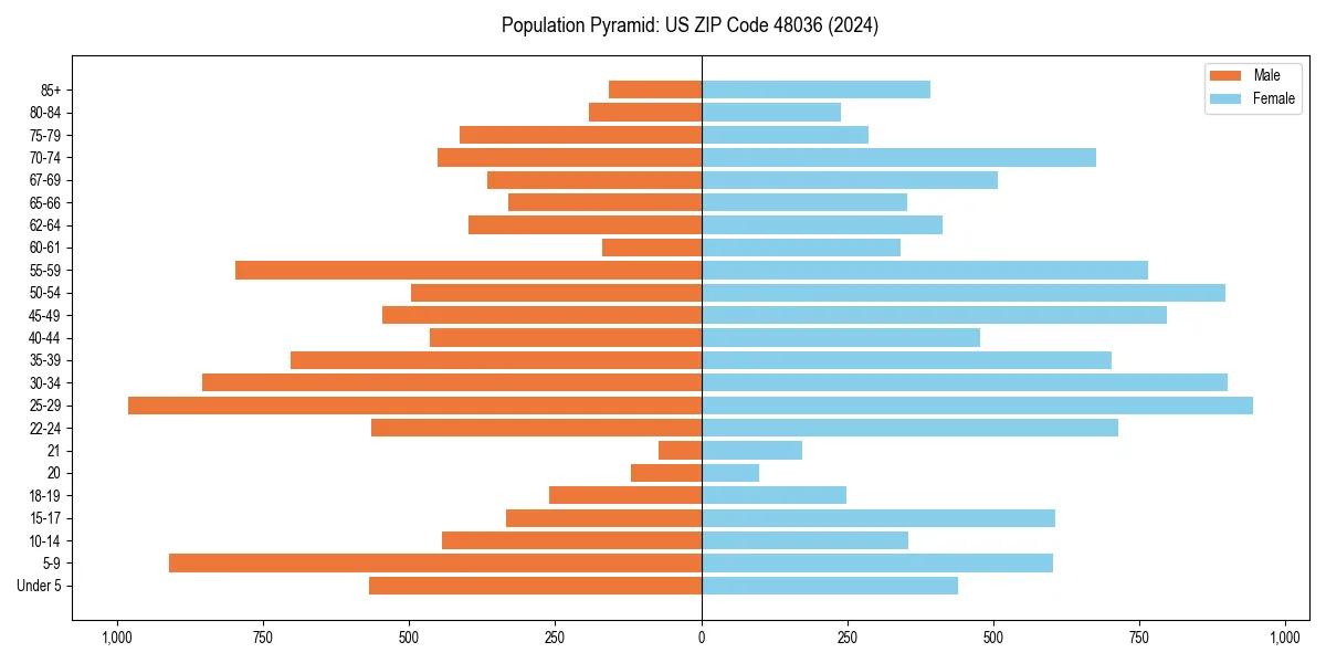 Population pyramid for 