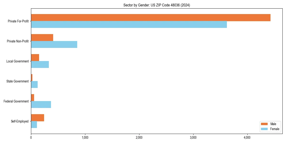 Employment sector breakdown by gender in 