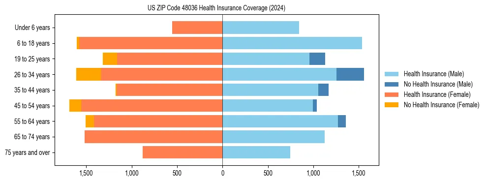 Health insurance pyramid for US ZIP Code 48036