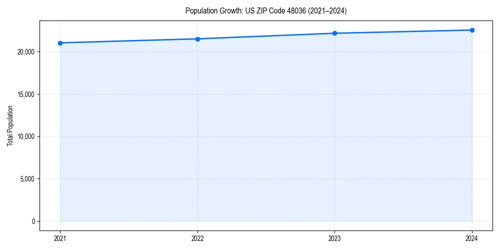 Population trends in 