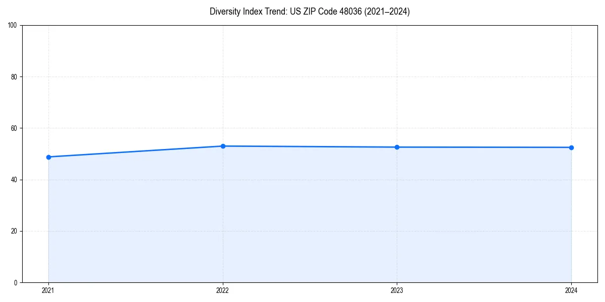 Line chart showing diversity index trends for 