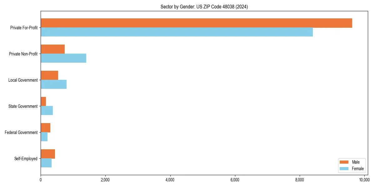 Employment sector breakdown by gender in 