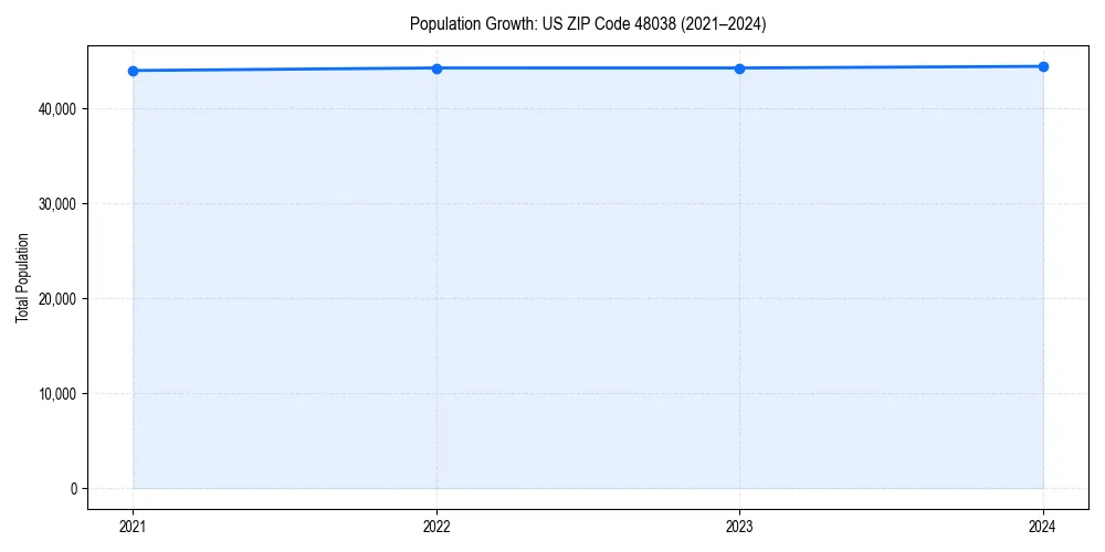 Population trends in 