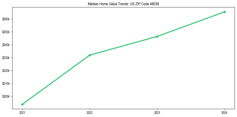 Median property value trends in 