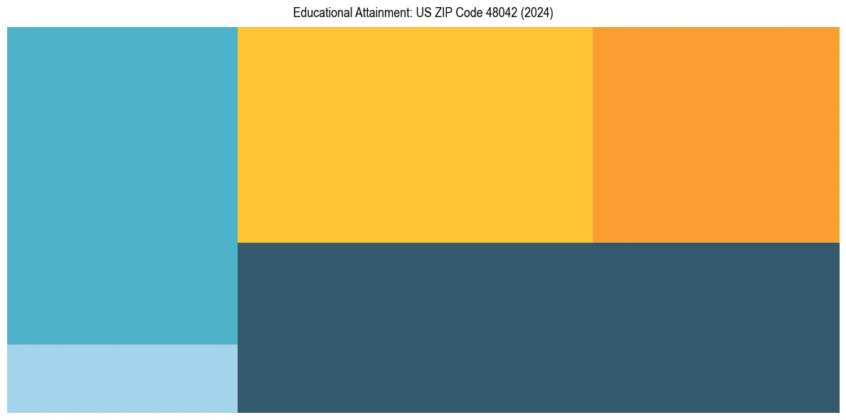Education Treemap for  in 2024