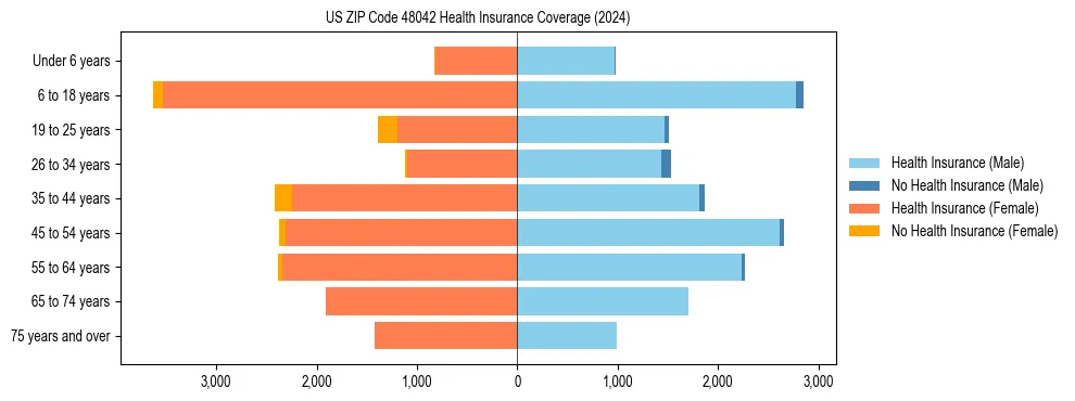 Health insurance pyramid for US ZIP Code 48042