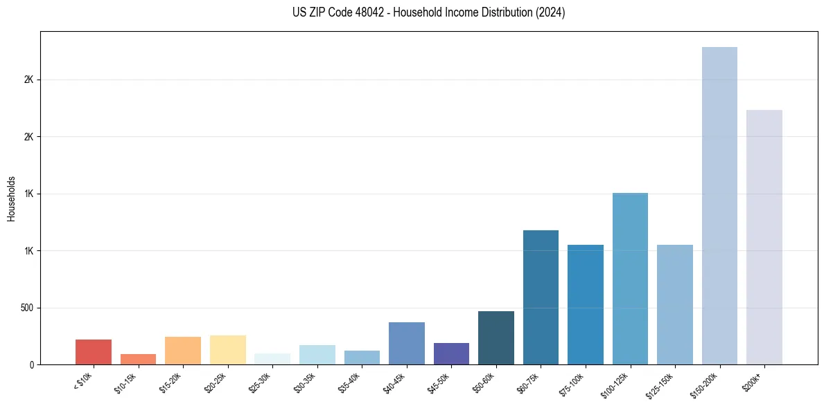 Income Distribution for 