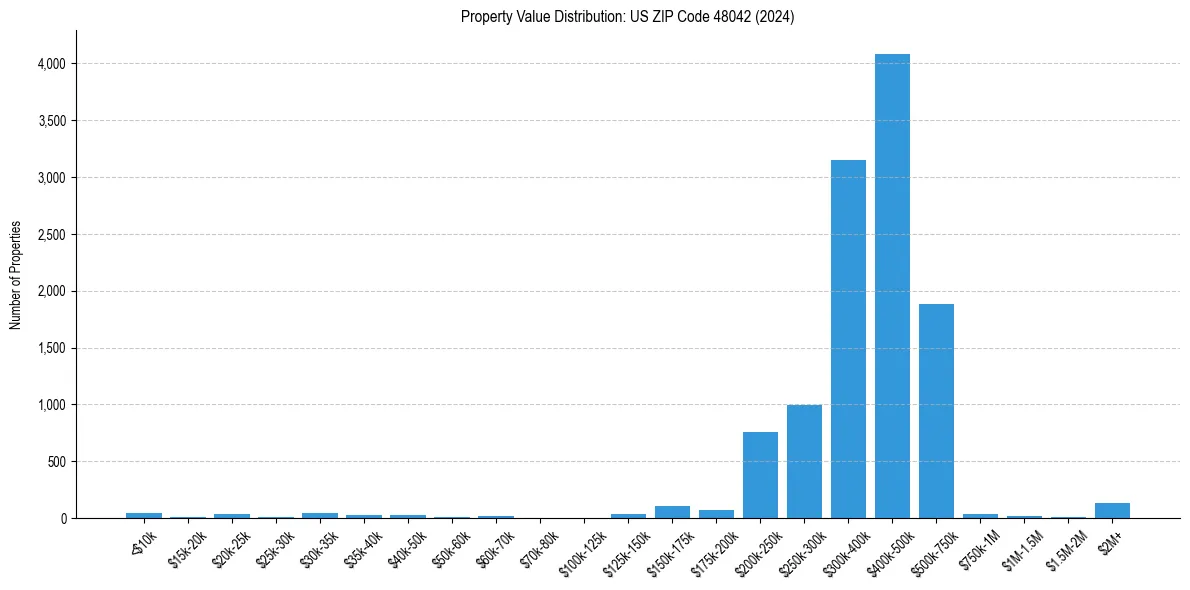 Value Distribution for 