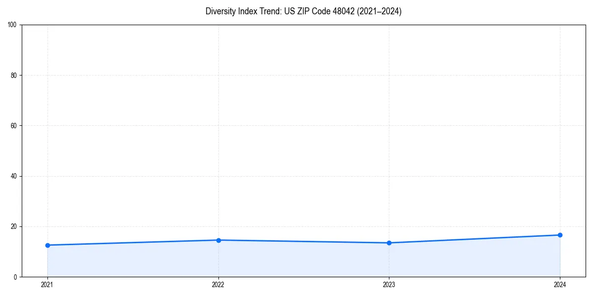 Line chart showing diversity index trends for 