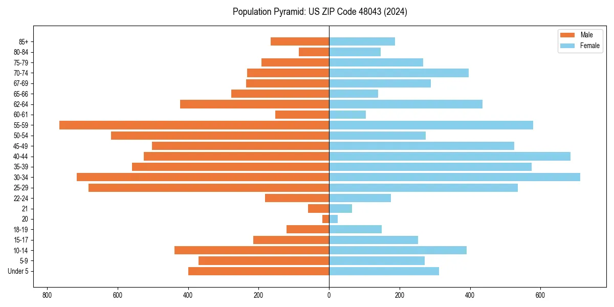 Population pyramid for 