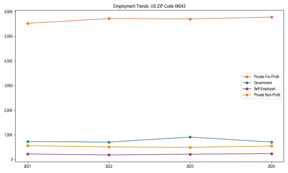 Long-term employment trends in 
