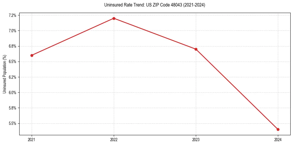 Uninsured trend chart for US ZIP Code 48043