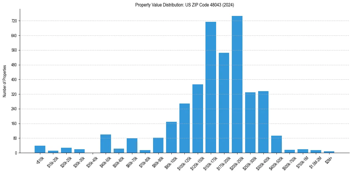 Value Distribution for 