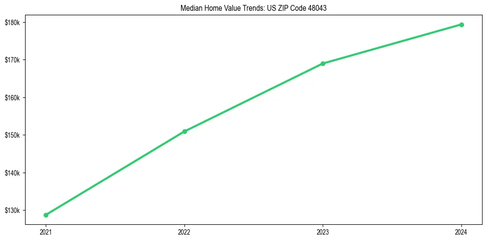 Median property value trends in 