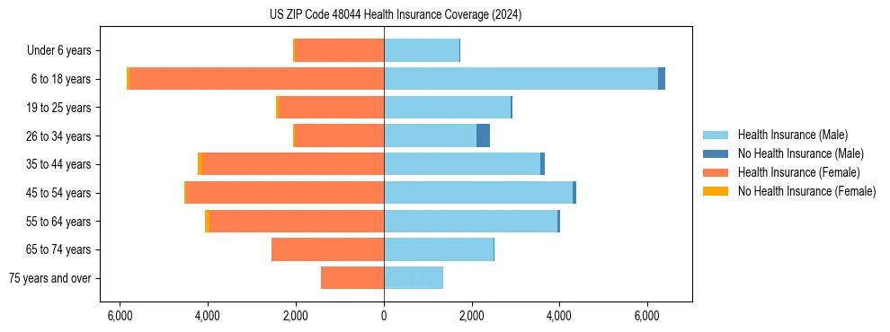 Health insurance pyramid for US ZIP Code 48044