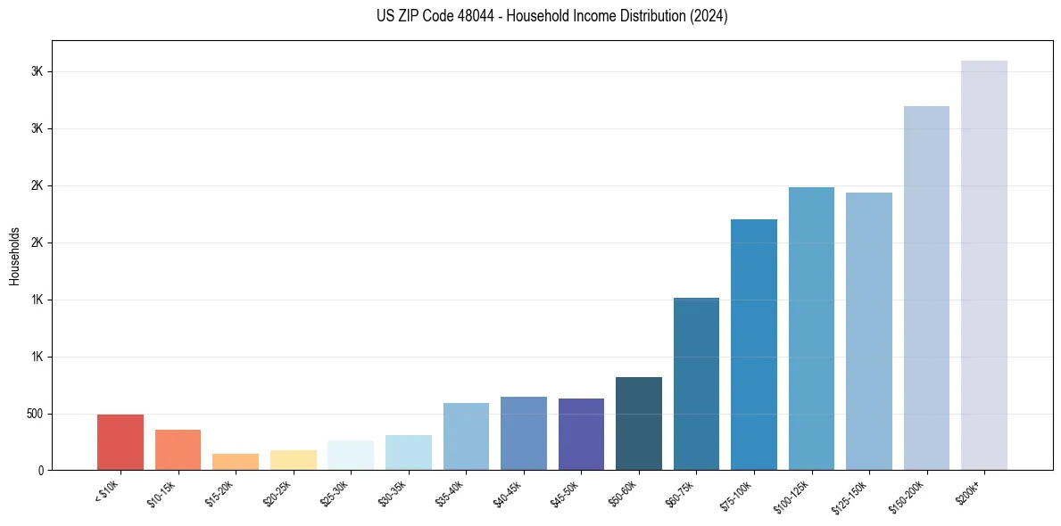 Income Distribution for 