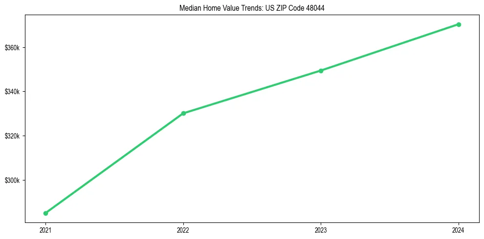 Median property value trends in 