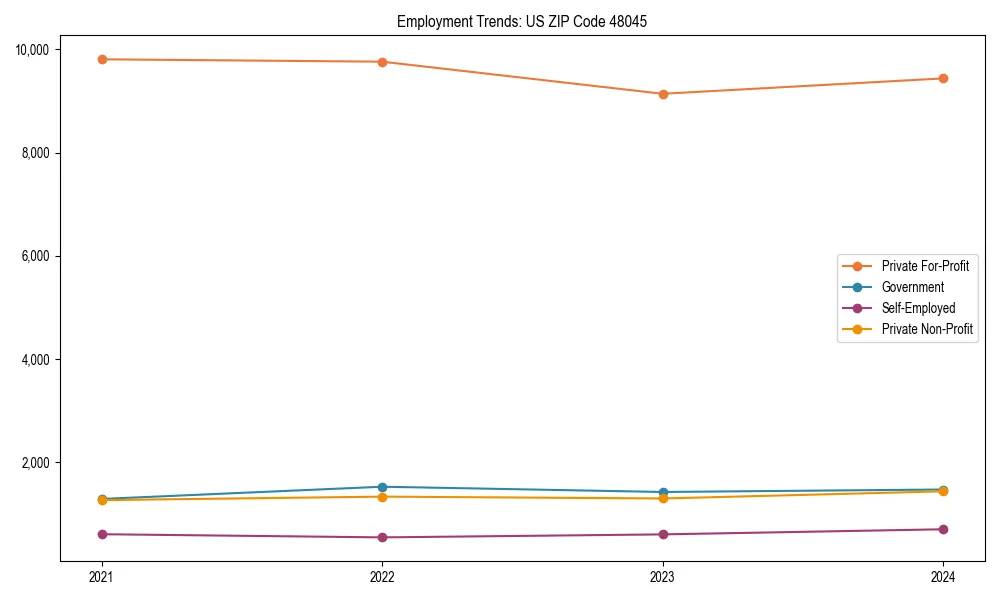 Long-term employment trends in 