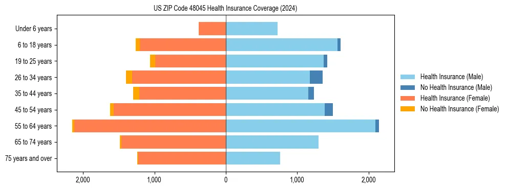 Health insurance pyramid for US ZIP Code 48045